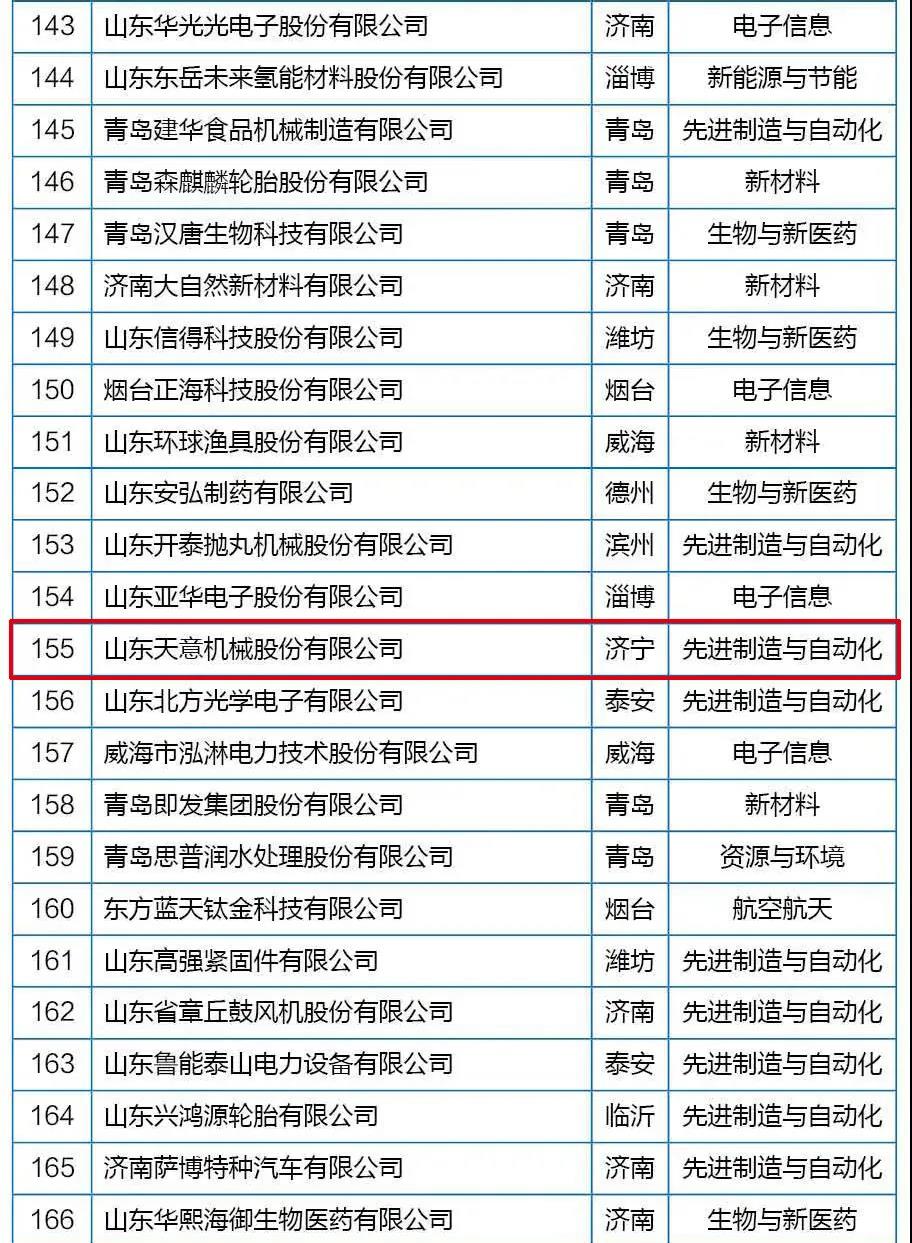 喜訊丨天意機械從全省高新技術(shù)企業(yè)群體中脫穎而出，躋身科技領(lǐng)軍企業(yè)行列